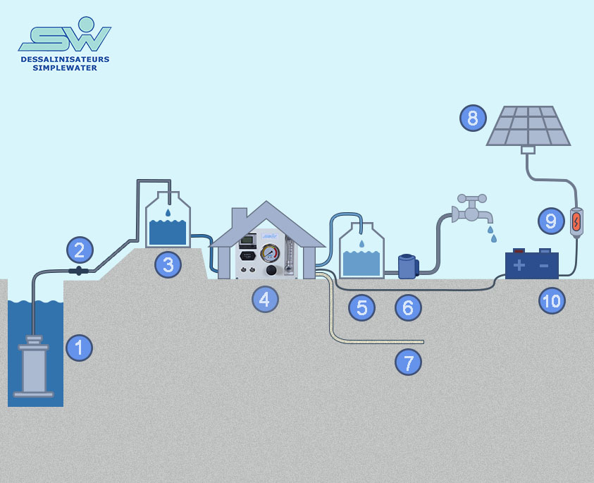 SIMPLEWATER Solar-Wassermacher Entsalzungsanlage